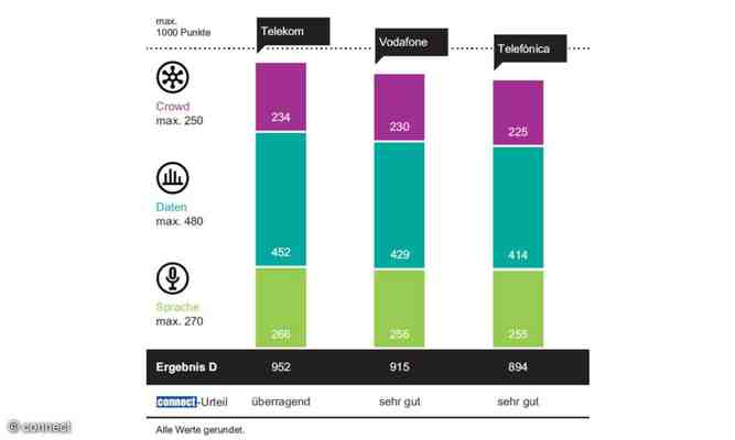 Das beste Handynetz 2023 – Netze der Mobilfunkanbieter im Vergleich