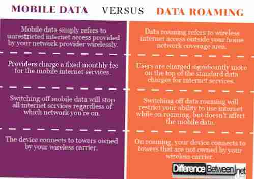 Unterschied zwischen mobilen Daten und Datenroaming
